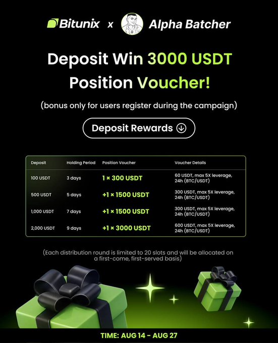 The image is a Bitunix x Alpha Batcher promotional campaign offering up to 3,000 USDT in position vouchers for new users who deposit during the August 14-27 period, with a tiered rewards structure: 100 USDT deposit (3 days held) gets 300 USDT voucher, 500 USDT (5 days) gets 1,500 USDT, 1,000 USDT (7 days) gets another 1,500 USDT, and 2,000 USDT (9 days) gets 3,000 USDT, all redeemable as 60-600 USDT margin at 5X leverage on BTC/USDT only with a 24-hour expiration. The caption accurately clarifies that the headline 3,000 USDT is actually a position voucher—not withdrawable cash—with strict leverage and pair limitations, while confirming the deposit tiers and holding periods shown in the table.