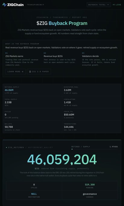 ZIGChain website displaying a '$ZIG Buyback Program' page with transparency data showing 46.06M burned supply, $3.63M fund pool, and 46,059,204 ZIG retired from circulation.