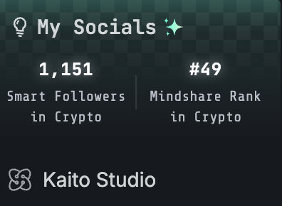 The image shows a "My Socials" dashboard from Kaito Studio displaying 1,151 Smart Followers in Crypto and a #49 Mindshare Rank in Crypto, illustrating the bragging rights behind the post's playful claim of being the #49 most influential person in crypto.