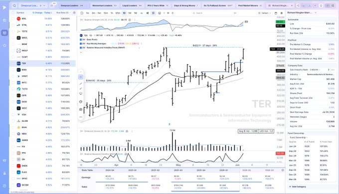 The image shows a computer screen displaying a stock chart with a blue line indicating the price of a company's shares over time, as well as a red line representing the closing price for that day. The chart also includes a legend showing the different colors used in the chart and what they represent. The post is titled "TER Closing on the base on base pivot", which suggests it might be related to a specific stock or market trend.