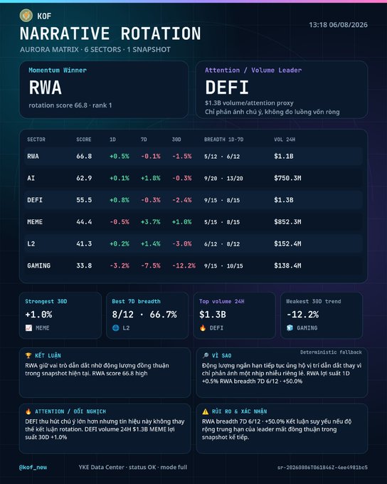 Crypto market dashboard titled 'NARRATIVE ROTATION' from KOF Aurora Matrix showing RWA as the Momentum Winner and DEFI as the Attention/Volume Leader, with sector performance data for RWA, AI, DEFI, MEME, L2, and GAMING.