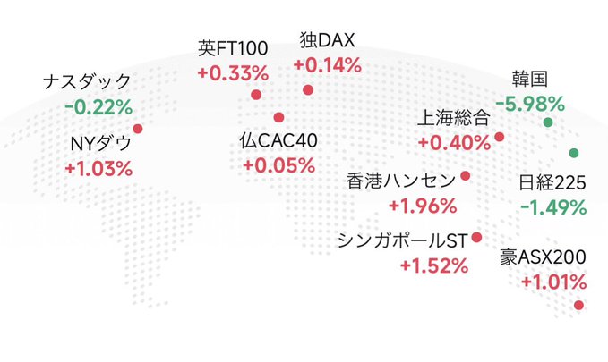 The image shows a world map display of global stock market performance, highlighting significant declines in the Korean market (-5.98%) and Japan's Nikkei 225 (-1.49%), alongside gains in markets like NY Dow (+1.03%), Hong Kong Hang Seng (+1.96%), and Singapore ST (+1.52%). This visual reinforces the post's emphasis on the dramatic Korean market drop and the notable Nikkei decline, contrasting these Asian losses with positive performances elsewhere.