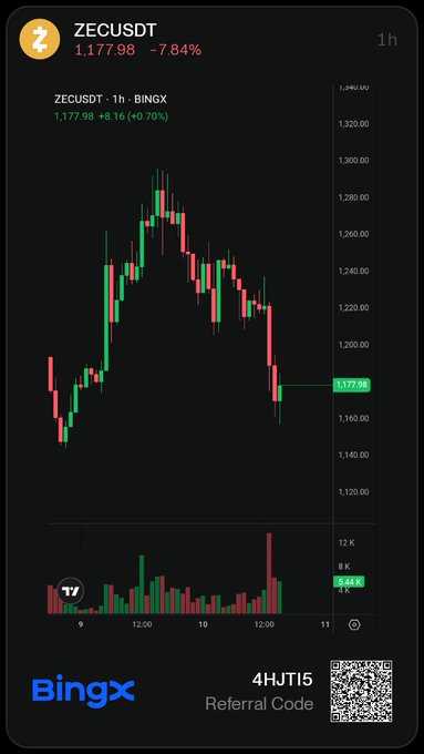 A cryptocurrency trading chart on BingX showing ZECUSDT at 1,177.98, down 7.84%, with a 1h candlestick chart displaying price movement and volume bars below. A referral code "4HJT15" and QR code appear at the bottom.