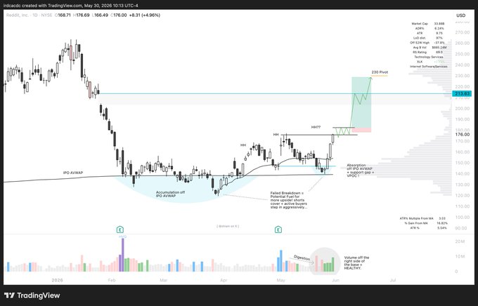 The image shows a computer screen displaying a stock chart, which seems to be an interactive dashboard designed by someone named Rado for social media platforms such as Twitter. The chart has different colors, possibly representing various aspects of the market or data. The post above this chart features text in a foreign language and mentions that it could be the next AI-powered social platform. Additionally, the image also contains the text "Could be the next AI-powered social + data platform! - Q1  2026 Blowout Earnings. Rovo AI adoption accelerating." This suggests that there is an ongoing discussion or analysis of the stock chart in relation to artificial intelligence and social media platforms.