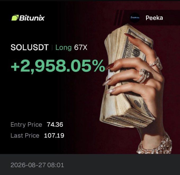 Bitunix's Peeka celebrates a SOLUSDT long position yielding +2,958.05% at 67X leverage, with entry price 74.36 and last price 107.19, displayed alongside a hand holding a thick stack of cash. The image visualizes the celebratory caption "$SOL 30x done and dusted — We are back!!!" by showcasing the massive gains and profit imagery.