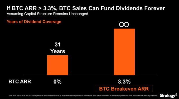 This graph from Strategy B illustrates that if Bitcoin's Annualized Rate of Appreciation (ARR) exceeds 3.3%, BTC sales can fund dividends indefinitely, while at 0% ARR, dividends are covered for 31 years. The visual supports Michael Saylor's claim about MSTR's "BTC Breakeven ARR" metric.