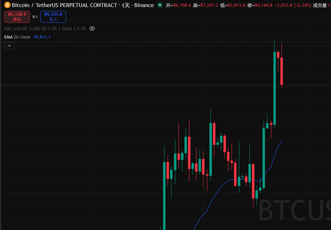 A Bitcoin/TetherUS Perpetual Contract daily chart on Binance shows BTCUSDT trading at 84,144.8 with an EMA 20 close at 79,911.1, after rejecting from a high of 87,247.3 and finding support near the post's identified 83,000–83,600 range. The recent red candles following the sharp rally illustrate the pullback scenario the author describes, with price holding above the critical 82,300 support level for a non-bearish daily close.