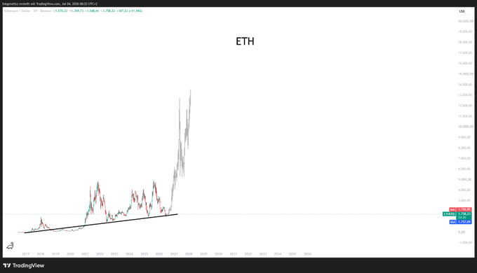 A logarithmic TradingView chart of Ethereum ($ETH) showing its historic price explosion from pennies to nearly $5,000, with a black trendline illustrating the long-term support from 2015 through 2020. The sharp parabolic surge visualized in the chart reinforces the post's message that what once seemed unimaginable—ETH's massive price appreciation—has already unfolded and is a reminder of how transformative growth can occur.