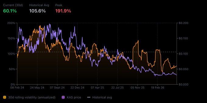 The image shows a graph with two lines representing the KAS price over time. One line is at a low point, while the other line is at a high point. The graph displays historical data showing that the KAS price has been fluctuating between $60.1% and $96.6% over the past few months. The current price of KAS is around $92.0, which is lower than its historical average of $105.6. This suggests that there might be a decline in the stock's value or an overall decrease in the market sentiment.