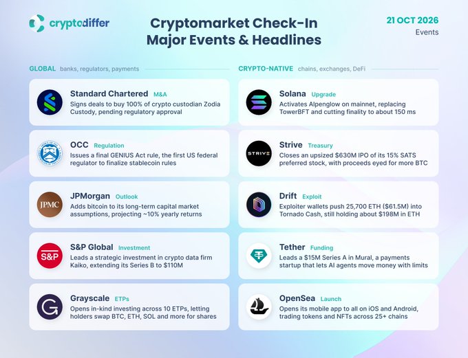 A “cryptodiffer” infographic titled “Cryptomarket Check-In: Major Events & Headlines,” dated “21 Oct 2026,” lists crypto-related headlines involving Standard Chartered, OCC, JPMorgan, S&P Global, Grayscale, Solana, Strive, Drift, Tether, and OpenSea.