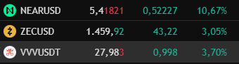A blurry, low-quality image of what appears to be a financial or trading dashboard showing ticker entries labeled "NEARUSD," "ZECUSD," and "WWUSDT" with associated numbers and percentage changes in green and red text.