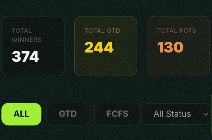 A dashboard displaying contest statistics: 'TOTAL WINNERS 374', 'TOTAL GTD 244', 'TOTAL FCFS 130', with filter buttons for 'ALL', 'GTD', 'FCFS', and 'All Status'.