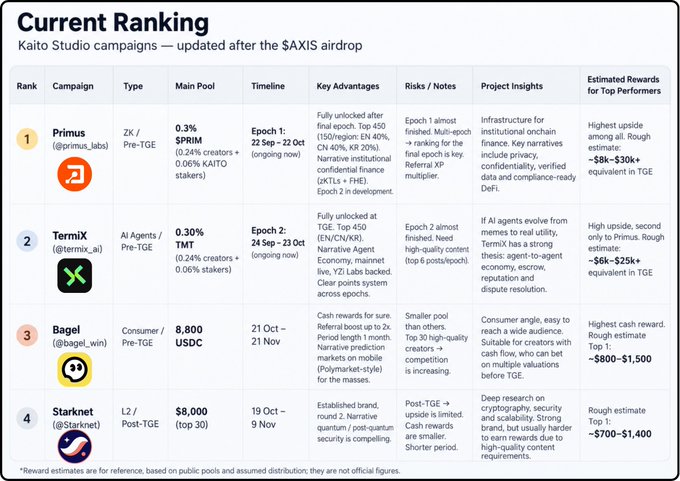 A table titled “Current Ranking” lists Kaito Studio campaigns updated after the “$AXIS airdrop,” including Primus, Termix, Bagel, and Starket, along with ranks, campaign types, pools, timelines, advantages, risks, insights, and estimated rewards.