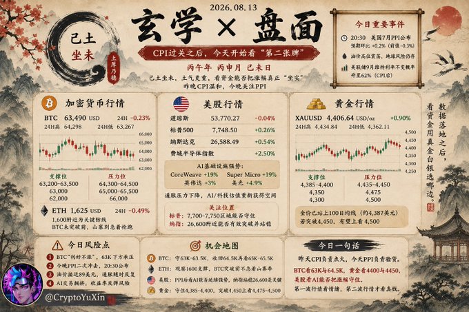 A Chinese-language crypto market analysis poster dated 2026.08.13 with traditional Chinese landscape artwork, showing BTC at 63,490 USD (-0.23%), US stocks (Dow 53,770.27, S&P 500 7,748.50, Nasdaq 26,588.49), and gold (XAUUSD 4,406.64) with support and resistance levels, watermarked with 'CryptoYuXin'.