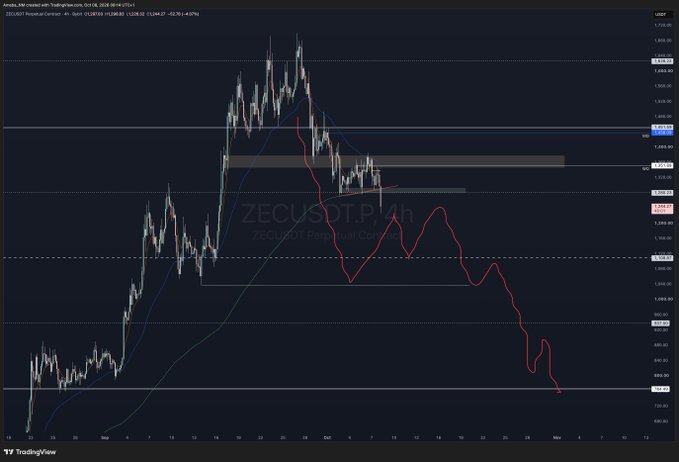 A TradingView 4-hour chart of ZECUSDT Perpetual Contract shows a sharp downtrend, with price dropping from highs near $1,700 to around $850, accompanied by a red forecast line projecting continued bearish momentum toward $730—capturing the "Chooo choo" train-style decline referenced in the post.