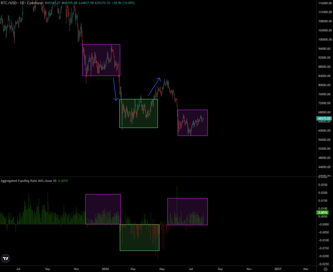 A BTC/USD daily candlestick chart from Coinbase showing price action with colored rectangular boxes (purple and green) marking key zones, along with arrows indicating a price pattern, and an aggregated funding rate chart at the bottom currently around 0.0070%.