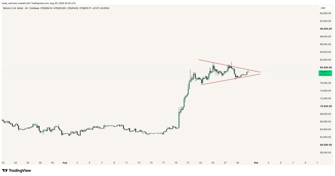 A 4-hour Bitcoin (BTC/USD) chart on TradingView shows price consolidating within a symmetrical triangle pattern around $79,400, forming after a sharp rally from the mid-$65,000 range in late August 2025. The tightening range near $78,000–$80,000 suggests a breakout decision is imminent, aligning with the post's note that direction will likely be determined by early next week as volume returns.