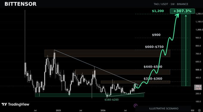 A TradingView weekly chart for BITTENSOR (TAO/USDT) on Binance showing an illustrative scenario with price targets rising from $160-200 up to $1,200, indicating a +307.3% gain.