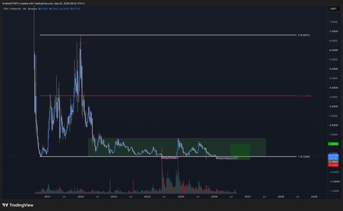 A TradingView chart of CRV/USD showing the token's dramatic price history from a 2021 peak near $7 to its current range around $1.34, illustrating the post's point that despite significant gains from the lows, CRV is still far below its previous all-time high.