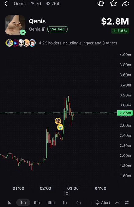 A cryptocurrency chart for the 'Qenis' verified token showing a market cap of $2.8M with a 7.6% gain, featuring a cat profile picture and noting 4.2K holders including slingoor.
