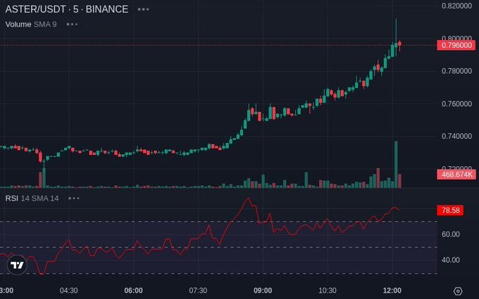 A financial trading chart for ASTER/USDT on BINANCE, displaying candlestick price action, volume SMA 9 at 468.674K, and an RSI 14 SMA 14 indicator at 78.58, with the current price marked at 0.798000.