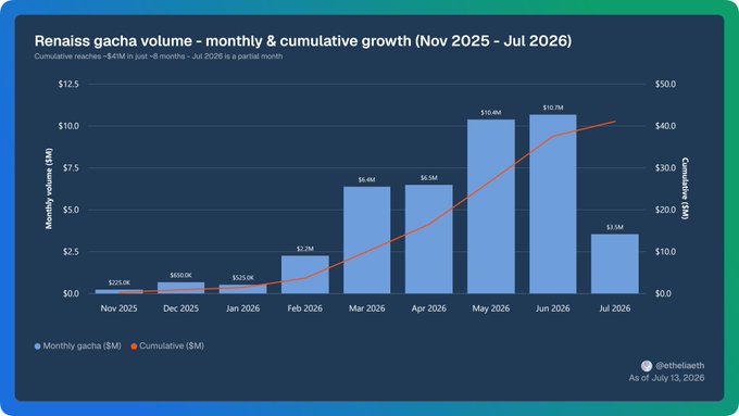 Bar and line chart titled 'Renaiss gacha volume - monthly & cumulative growth (Nov 2025 – Jul 2026)' showing monthly revenue peaking at ~$10.4M-$10.7M in May-June 2026, with a cumulative reach of ~$41M.