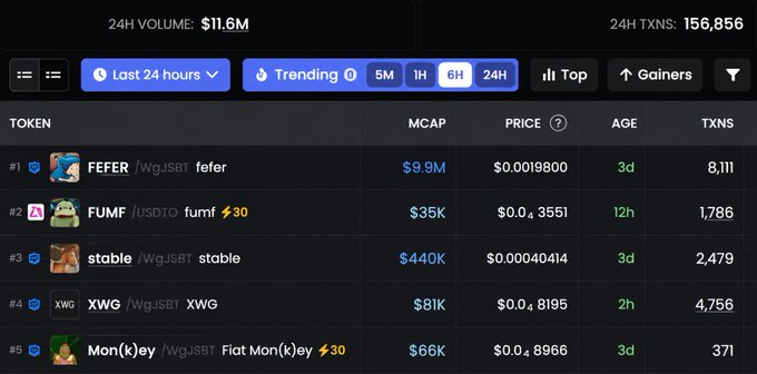 A cryptocurrency trending tokens dashboard showing 24H volume of $11.6M and 156,856 transactions, with top tokens including FEFFER, FUMF, stable, XWG, and Mon(k)ey on the trending 6H timeframe.