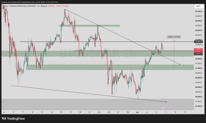 TradingView chart of 'Bitcoin / TetherUS PERPETUAL CONTRACT' on Binance, showing a descending triangle pattern.