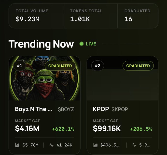 A 'Trending Now' dashboard displaying total volume of $9.23M and 1.01K tokens, with #1 being 'Boyz N The...' ($BOYZ) at $4.16M market cap (+620.1%) and #2 being 'KPOP' ($KPOP) at $99.16K (+206.5%).