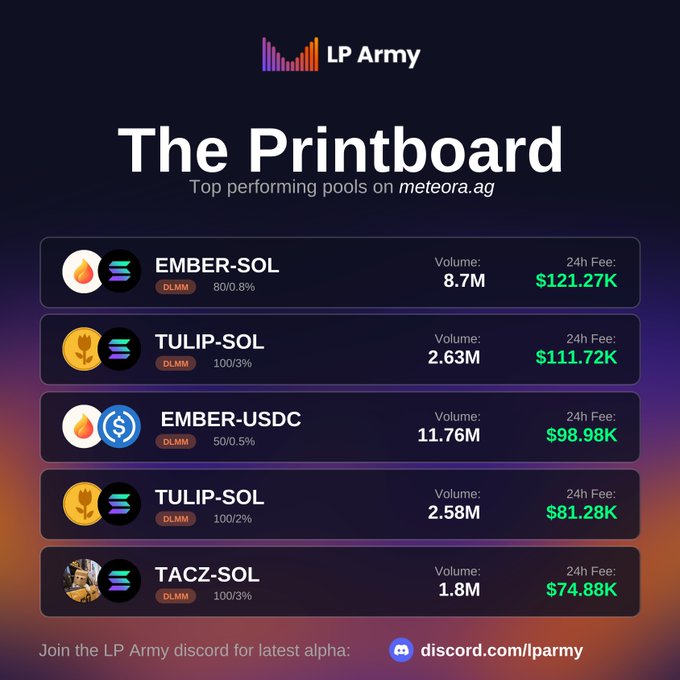 A digital interface titled 'The Printboard' showing top performing pools on 'meteora.ag' for 'LP Army', listing pools like EMBER-SOL, TULIP-SOL, EMBER-USDC, and TACZ-SOL with their volumes and 24h fees, ending with a Discord link 'discord.com/lparmy'.