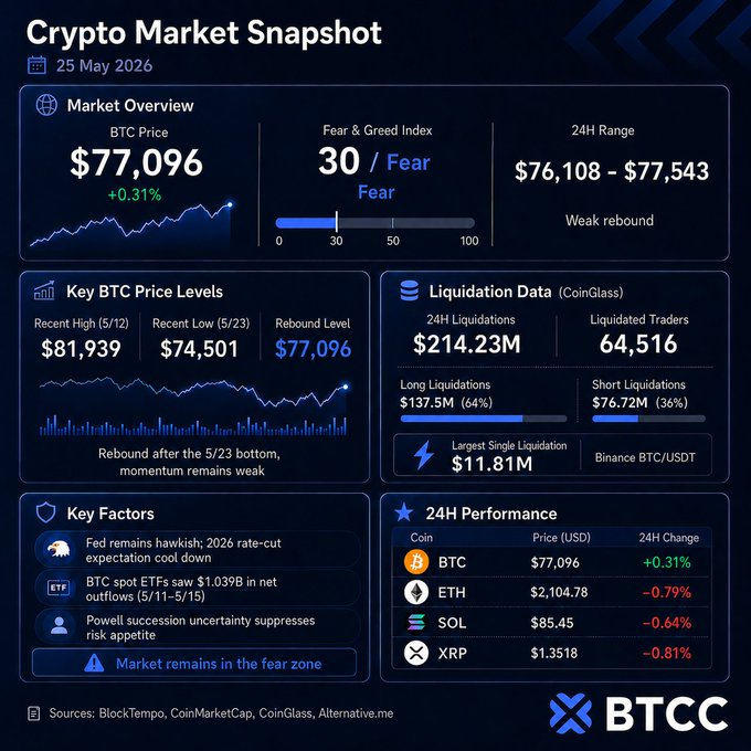 ICO Market Overview for Bitcoin and Ether, as of May 26, 2016, with a focus on recent price trends and market sentiment.