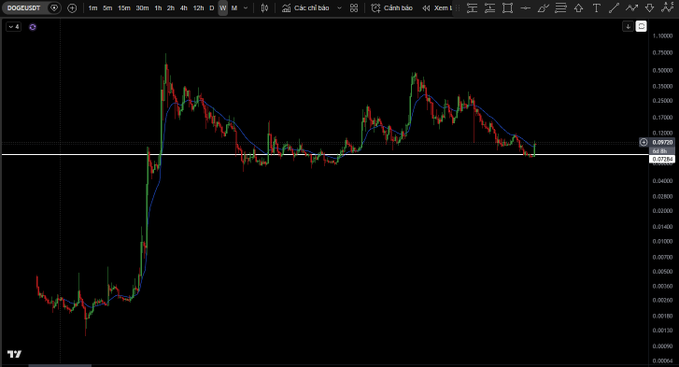 A financial candlestick chart for the DOGE/USDT pair on the TradingView platform shows a major price spike followed by a volatile downtrend.
