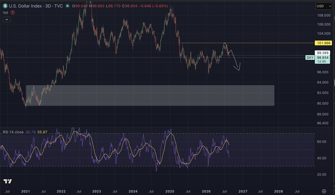 A TradingView chart showing the U.S. Dollar Index (DXY) ticker at 99.649, down -0.65% (C98.934, O98.693, H99.389, L98.770), with price action testing the 99.393 support zone and an RSI of 40.78/55.87 reading oversold—reflecting the poster's bearish USD conviction as they watch for downside continuation.