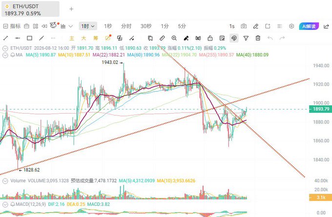An ETH/USDT cryptocurrency candlestick chart showing the price around 1893.79 USDT with moving averages (MA5, MA10, MA22, MA60, MA255), MACD indicator, and red dotted trendlines forming a technical analysis pattern.
