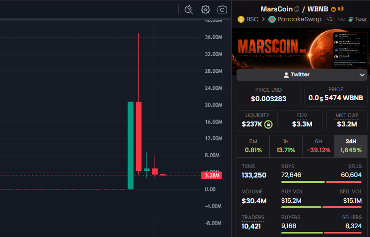 A MarsCoin/WBNB trading chart on PancakeSwap showing a price of $0.003283, with a massive 1,645% 24-hour spike but a sharp 39.12% 6-hour decline, alongside 133,250 transactions and a market cap of $3.2M—illustrating the volatile pump-and-dump pattern the post criticizes.