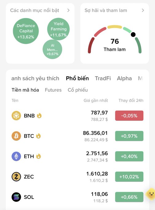 Vietnamese-language cryptocurrency app screenshot showing a Fear & Greed Index of 76 ("Tham lam"), top portfolios, and a market list including BNB, BTC, ETH, ZEC, and SOL.
