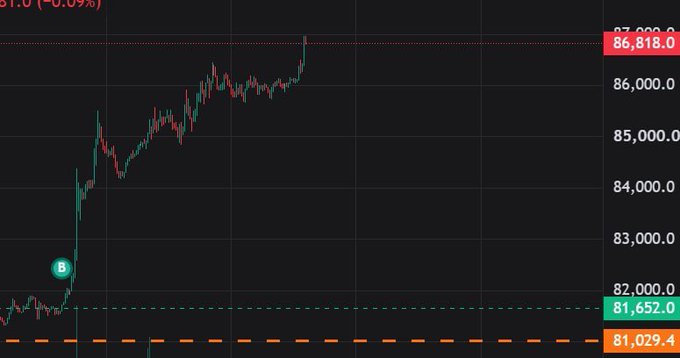 A financial chart displays candlestick price action with horizontal reference lines at 81,029.4, 81,652.0, and 86,818.0, showing a notable upward price movement marked with a "B" point.