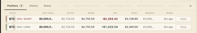 The image shows a PaperTrade XYZ positions panel displaying two BTC positions: a 200x SHORT entry at $82,734.50 currently marked at $82,755.50 showing a PnL of -$2,284.42, and a 200x LONG entry at the same price showing a PnL of +$1,029.59. Despite the user claiming a delta-neutral setup, the screenshot reveals the legs are imbalanced with a net loss of approximately $1,255, illustrating the user's confusion about their actual position exposure.