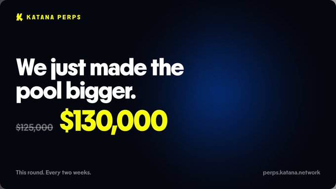 Katana Perps increased its bi-weekly competition rewards pool from $125,000 to $130,000, promoting its perpetual futures trading competition at perps.katana.network. The bold black and yellow graphic emphasizes the prize increase with the headline "We just made the pool bigger."