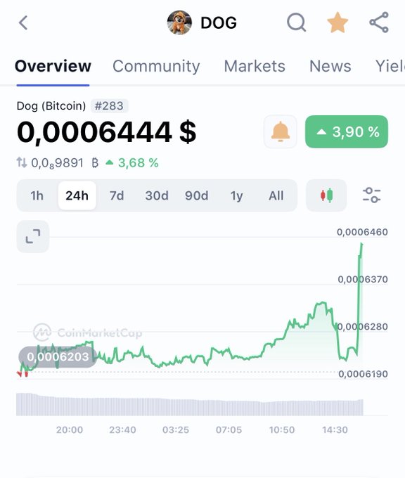 A CoinMarketCap screenshot showing Dog (Bitcoin) DOG at $0.0006444, up 3.90% with a 24h chart.