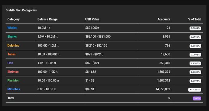 The image displays a "Distribution Categories" table categorizing Pi cryptocurrency holders by tiers—Whales, Sharks, Dolphins, Tunas, Fish, Shrimps, Plankton, and Microbes—based on balance ranges from 10.0M π+ down to 0.00–10.00 π, showing that Microbes (14,553,882 accounts, 80.678%) dominate while only 21 Whales hold 10M+ Pi worth $821,000+ (0.0001%). This visual reinforces the post's point that 80% of accounts hold less than 10 Pi, highlighting the extreme wealth concentration at the top of the Pi Network distribution.