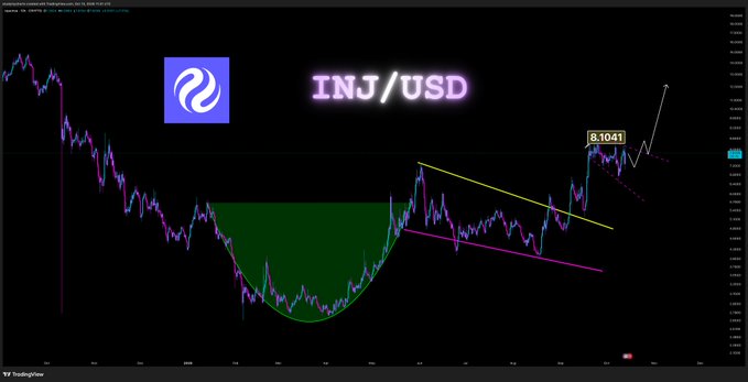A cryptocurrency price chart for "INJ/USD" showing a cup and handle technical pattern with the current price at 8.1041.