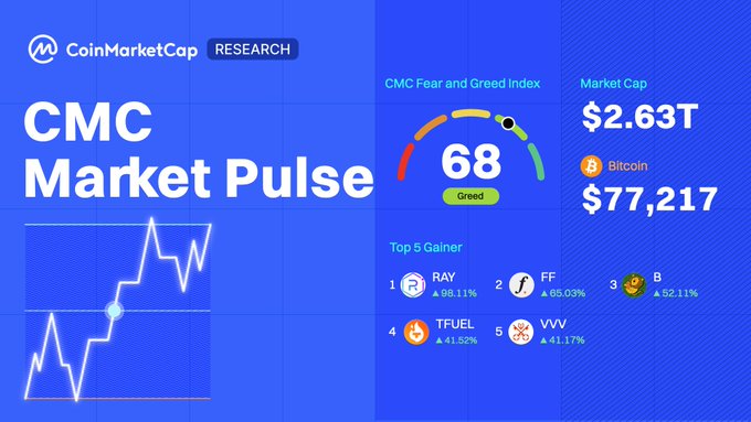 The image is a CoinMarketCap Research graphic titled "CMC Market Pulse" showing a Fear and Greed Index of 68 (Greed), total crypto market cap of $2.63T, Bitcoin at $77,217, and the top 5 weekly gainers led by RAY (+99.11%), FF (+65.03%), B (+52.11%), TFUEL (+41.52%), and VVV (+41.17%)—contextualizing the broader market data behind the post's recap of BTC and ETH declines amid geopolitical and inflation pressures.