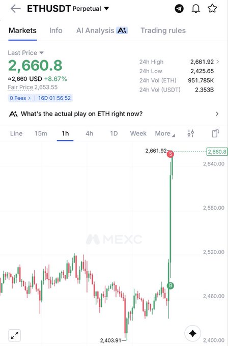 A MEXC perpetual futures chart for ETHUSDT displays a last price of 2,660.8 USD with an 8.67% gain and a fair price of 2,653.55, showing a sharp vertical green candle spiking to a 24h high of 2,661.92 on the 1-hour timeframe. The accompanying caption "$ETH matter of time" is visually reinforced by the dramatic breakout from a sideways consolidation near 2,460 toward 2,660, illustrating the long-awaited bullish surge in Ethereum's price action.