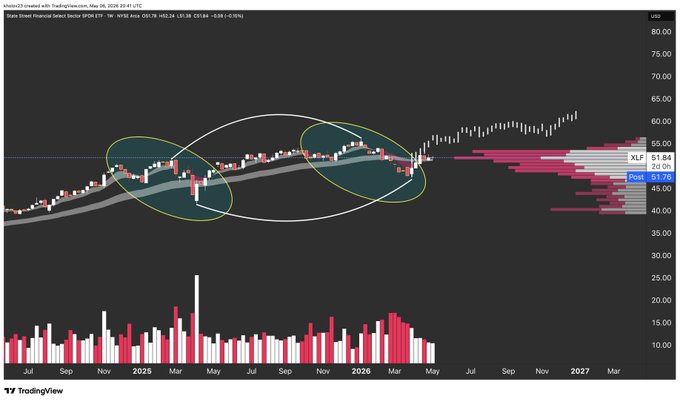 A weekly candlestick chart of the State Street Financial Select Sector SPDR ETF (XLF) trading near $51.84, with highlighted consolidation zones circled in yellow and a horizontal volume profile on the right showing key support at $51.78 and resistance at $55.