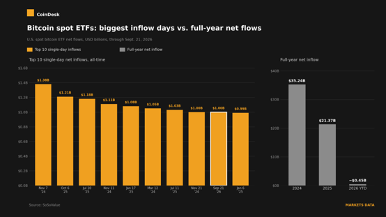 CoinDesk infographic displaying Bitcoin spot ETF inflow data, highlighting the top 10 single-day net inflows led by $1.38B on Dec 16, '24, alongside year-over-year net inflow comparisons showing $35.24B (2024), $21.27B (2025), and -$6.65B (2026 YTD).
