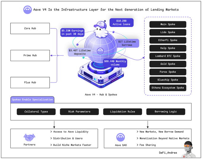 "Aave V4 spokes are the clearest sign that Aave is no longer just a lending protocol. It is becoming the liquidity franchisor of DeFi credit. That is the real unlock behind Stani's point."