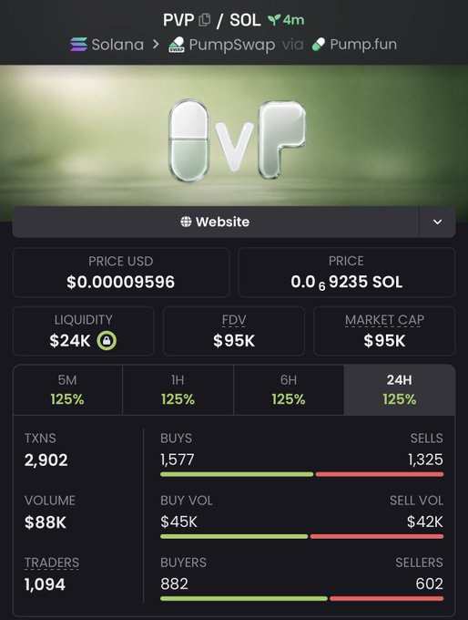 Screenshot of a cryptocurrency tracker showing the PVP token on Solana, priced at $0.00009596 (0.00000000069235 SOL), with $24K liquidity, $95K FDV and market cap, and 125% gains across all timeframes.