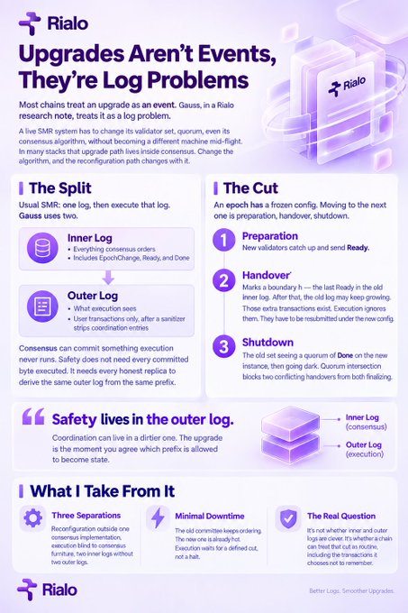 A Rialo infographic titled 'Upgrades Aren't Events, They're Log Problems,' explaining blockchain consensus with sections on 'The Split' (Inner/Outer Log), 'The Cut' (Preparation, Handover, Shutdown), and 'What I Take From It,' concluding with 'Better Logs. Smoother Upgrades.'
