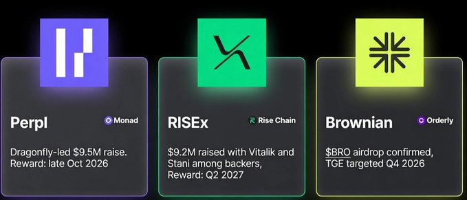 Promotional cards for three crypto airdrops: Perpl on Monad ($9.5M raise, reward late Oct 2026), RISEx on Rise Chain ($9.2M raised with Vitalik and Stani, reward Q2 2027), and Brownian on Orderly ($BRO airdrop confirmed, TGE Q4 2026).